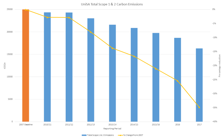 Comparative Scope 1 & 2 Carbon Emissions