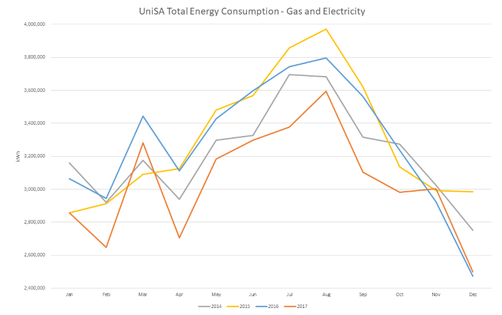 Comparative energy consumption - Gas and electricity