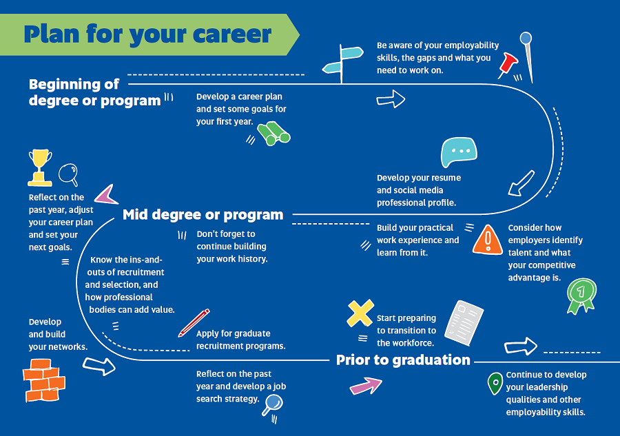 your-career-pathway-student-support-services-intranet-university