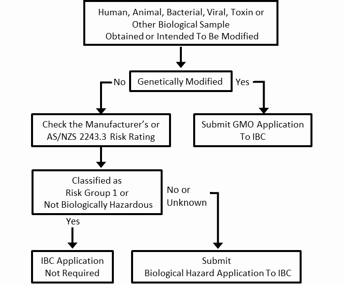 Biosafety Research And Innovation Services Intranet