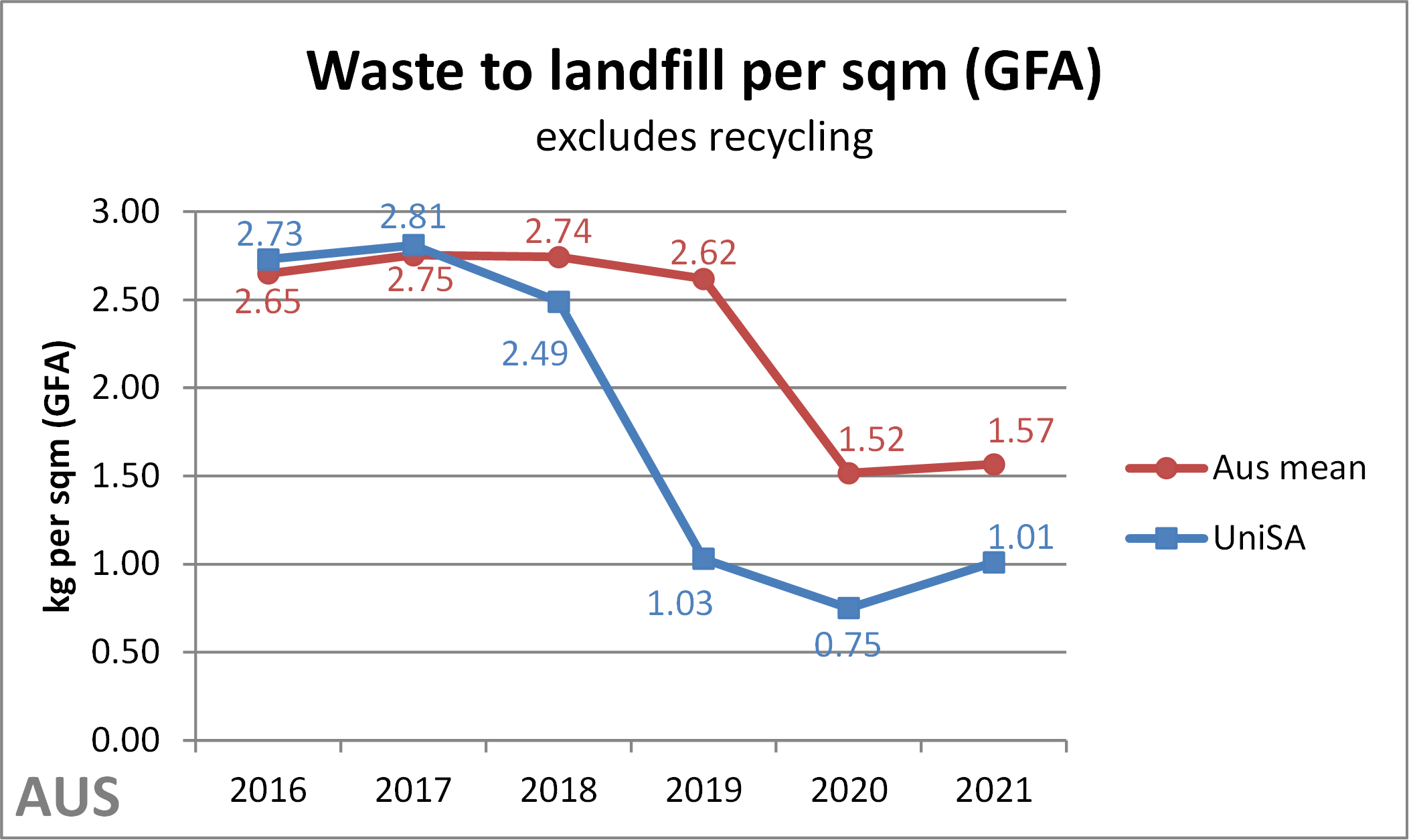 Waste Management - Facilities - Intranet - University of South Australia