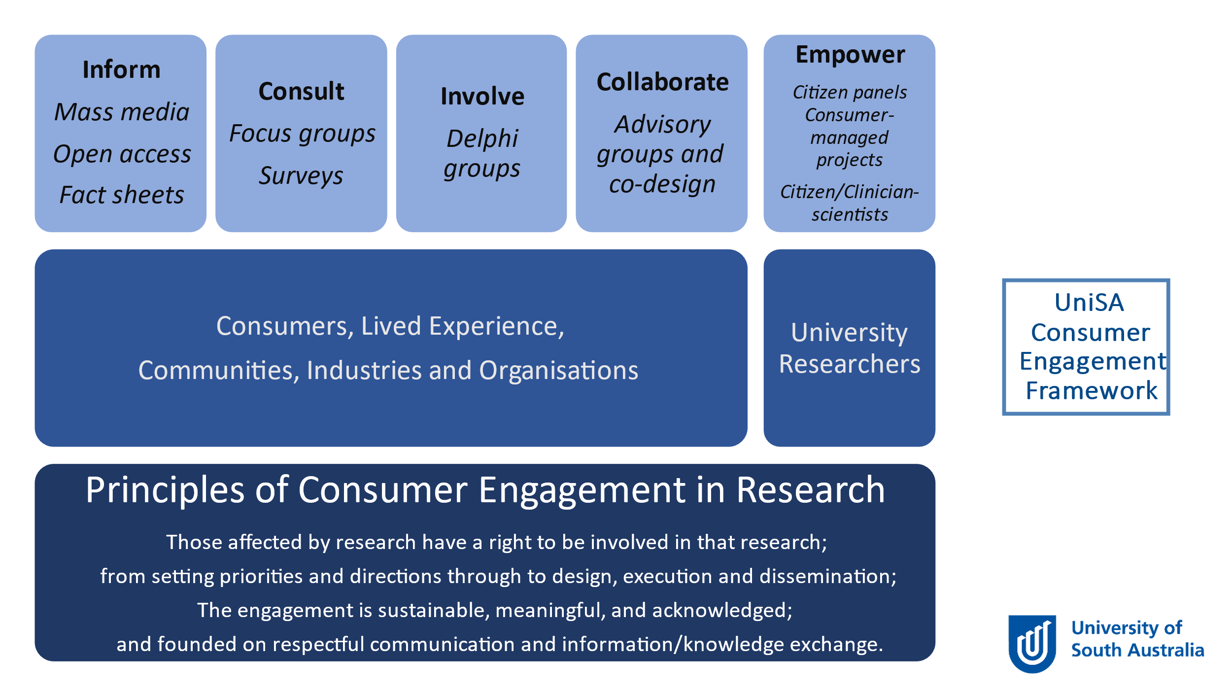 Consumer Engagement