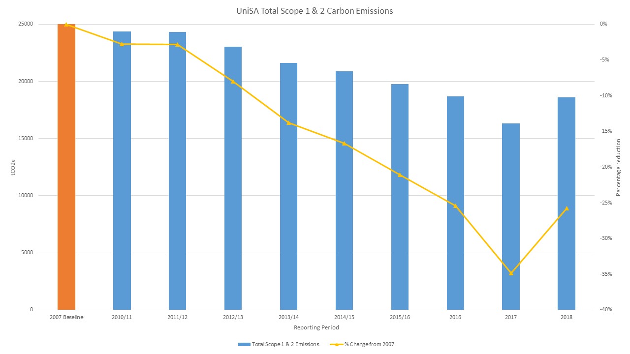 Carbon Emissions - Facilities - Intranet - University of South Australia