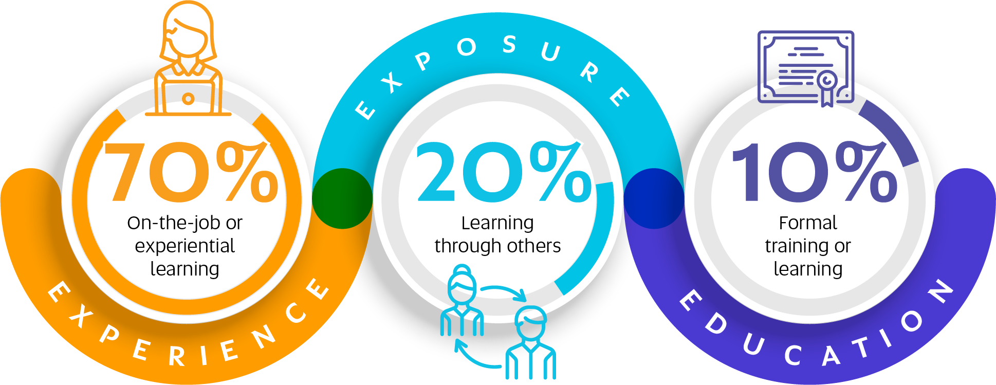 70:20:10 Model for Learning & Development Image