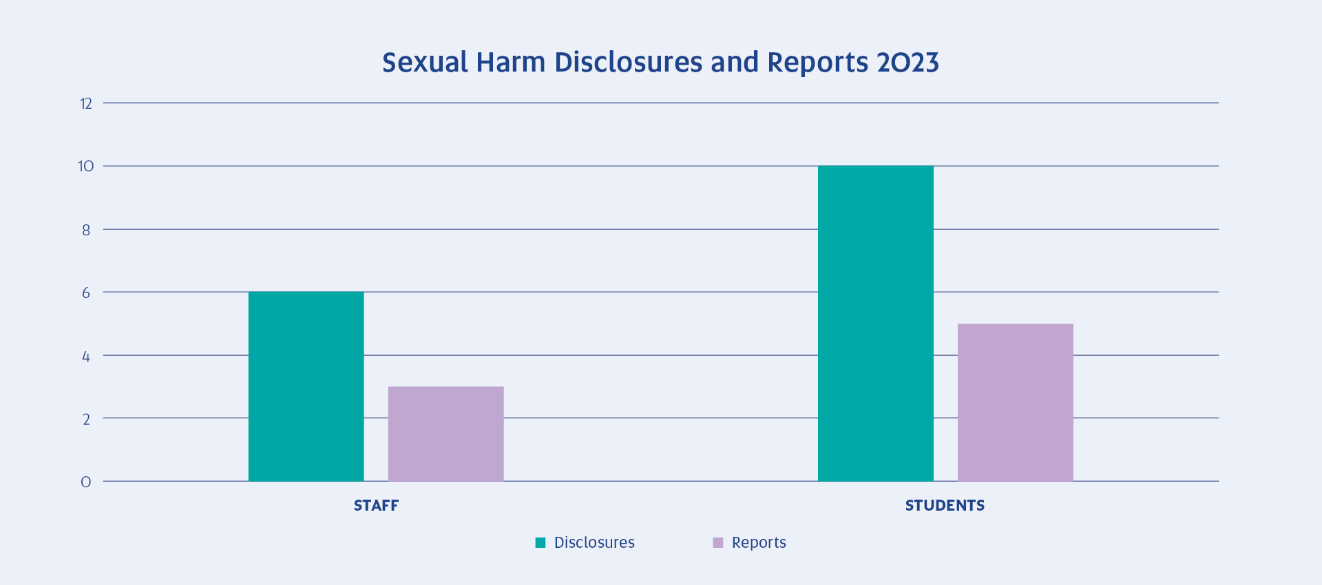 UniSA_Sexual Harm Disclosures & Reports 2023.png