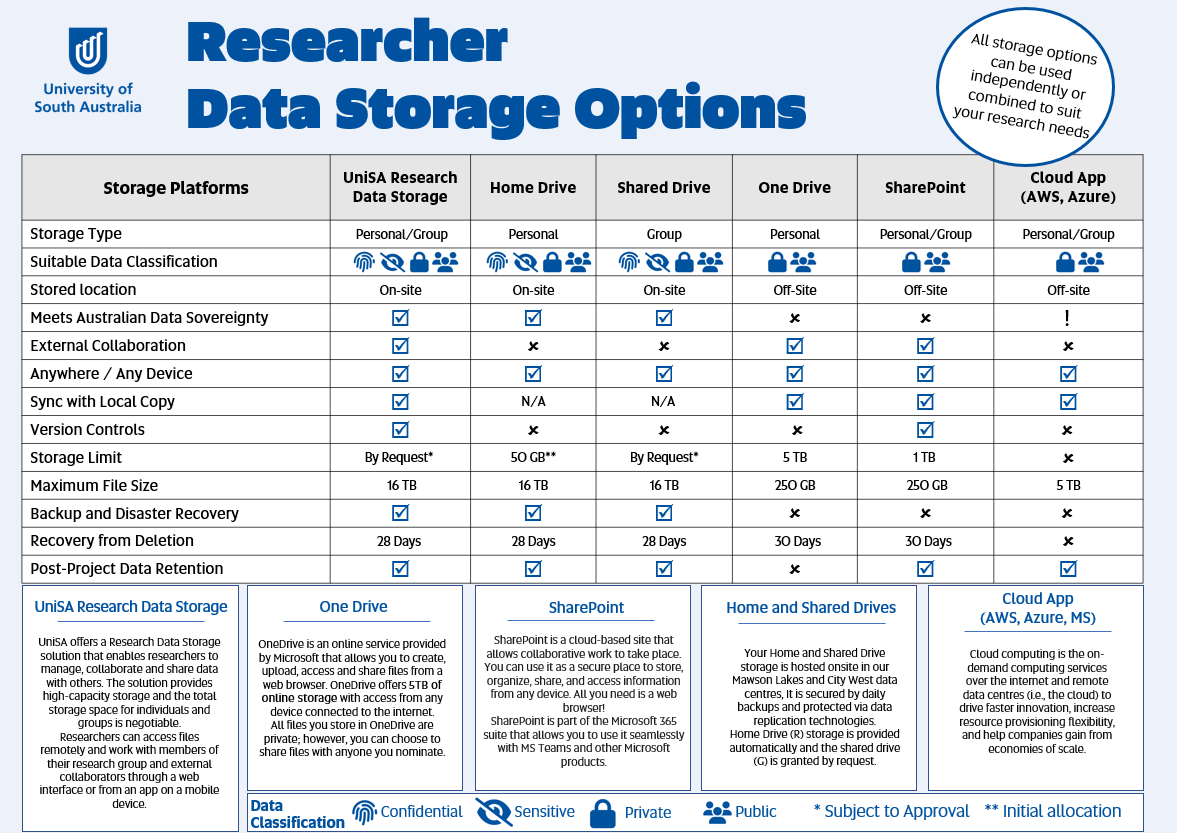 Researcher Data Storage Options - UniSA Research Data Storage is the recommended solution, providing secure storage and the option of working with external collaborators.