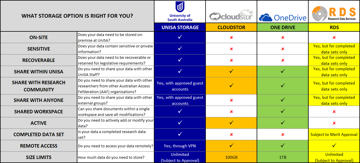 research work on data storage