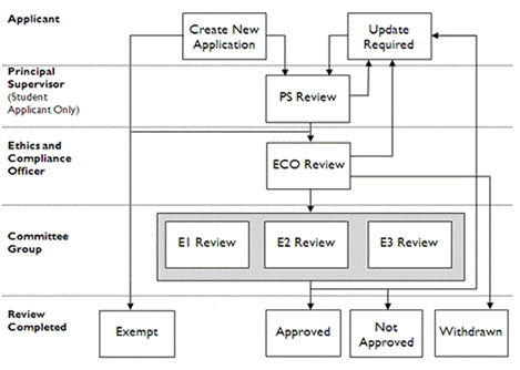 Human Research Ethics Application Process Diagram